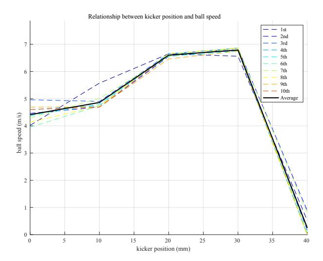 Kicker position and ball speed