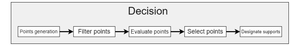 Fig. 10. Pipeline of the support positioning system