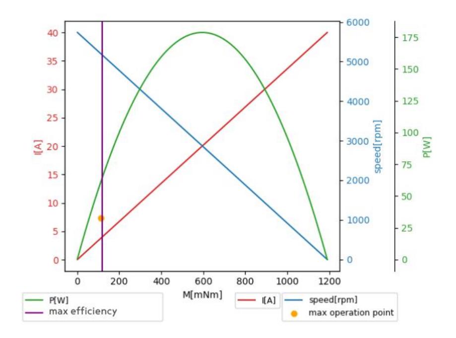 Fig. 2. Motor characteristic curve