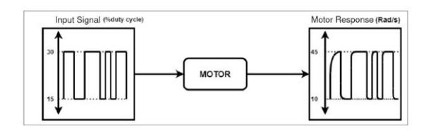 Fig. 3. Multi-level Pseudo-Random Sequence (MPRS).