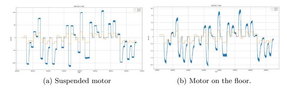 Fig. 4. Data collected from the robot motor(rad/s), in blue, and input in PWM(%) in orange.