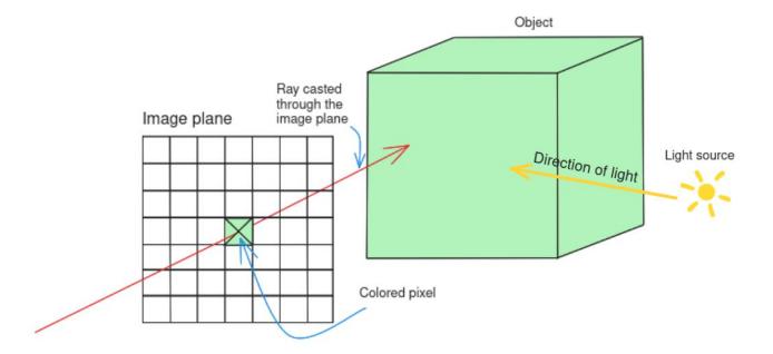 Fig. 7. Representation of the 3D raycast algorithm