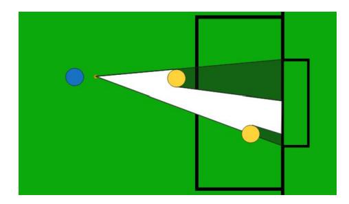 Fig. 8. Representation of the shadow heuristic. The light comes from the ball and the enemies are obstacles that block it.