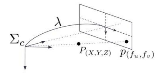 Fig. 2: Camera frame and image plane definitions