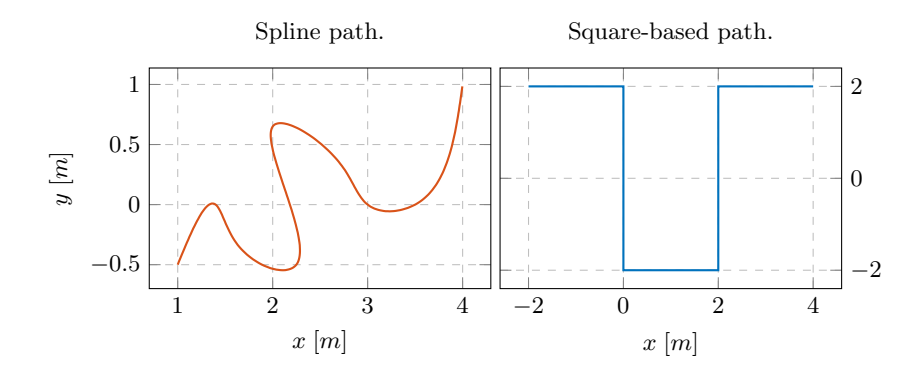 Fig. 12. Description of the paths used in the tests.