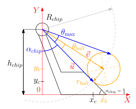 Fig. 2. Geometric model of a chip kicker piece