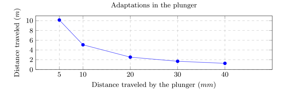 Fig. 3. Distance traveled when varying distance traveled by the plunger.