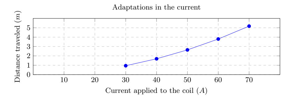 Fig. 4. Distance traveled when varying currents were applied in the coil.