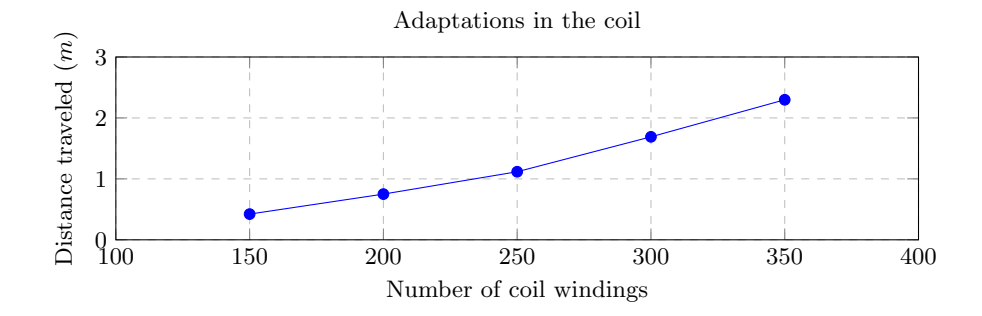 Fig. 5. Distance traveled when varying the number of coil windings.