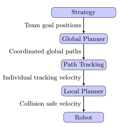 Fig. 7. Navigation architecture.