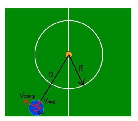 Fig. 5: In this example, the target goal is the ball, the circumference is represented by the center circle of the field and the robot is distant and miss-oriented. Consequently, there will be one tangent velocity and two feedback velocities to correct the circular trajectory
