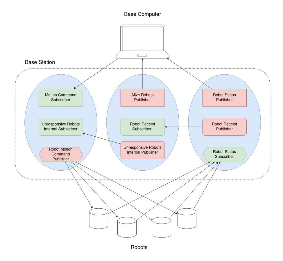Base Computer Process Diagram