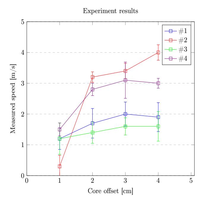 Graph depicting ball speeds (of solenoid kicks) for different situations with respect to the offset of the core in cm.