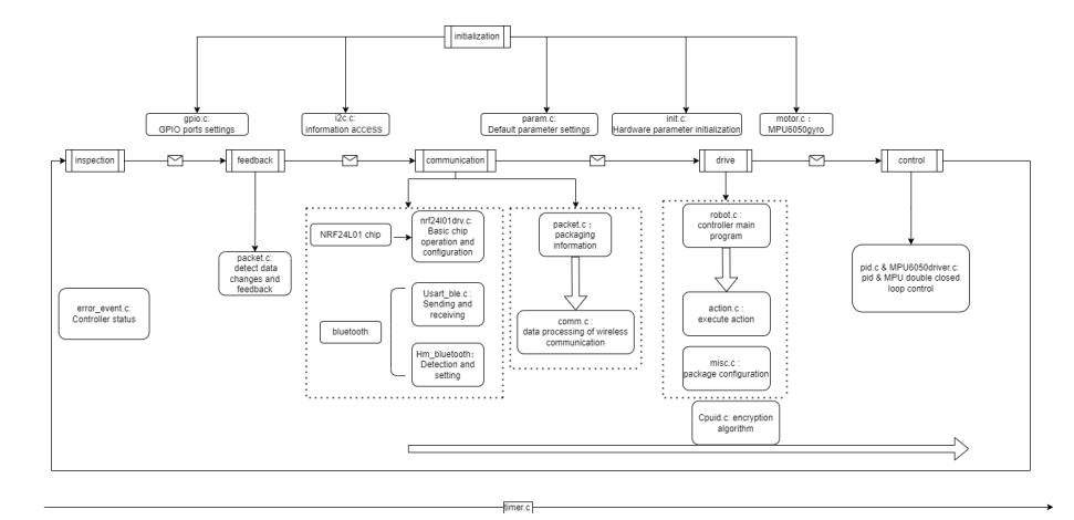 Fig. 6: The loop structure of embedded program