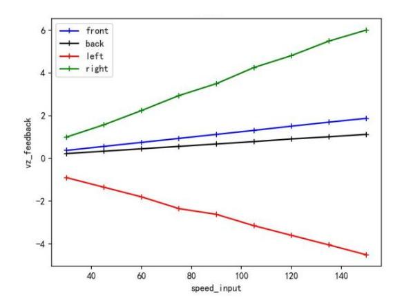 Fig. 7: Fitting of collected data