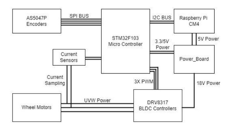 Fig. 8: New control board design for Field Oriented Control