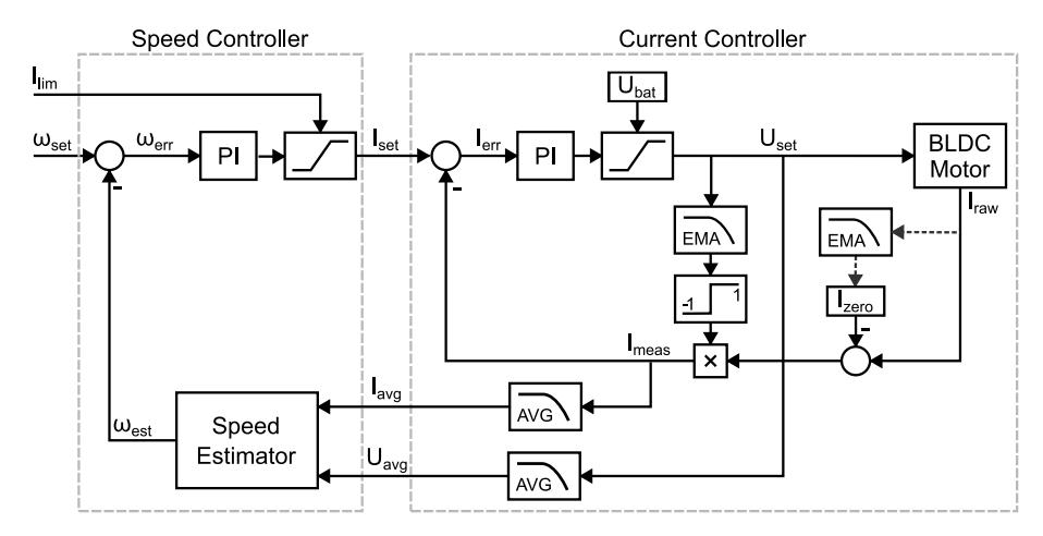 Fig. 2: Outer speed control loop (1 kHz) with estimator and inner current control loop (40 kHz) with filtering.