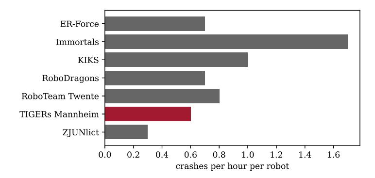 Fig. 3: Number of bot crashes per hour and robot for teams in division A during RoboCup 2023.