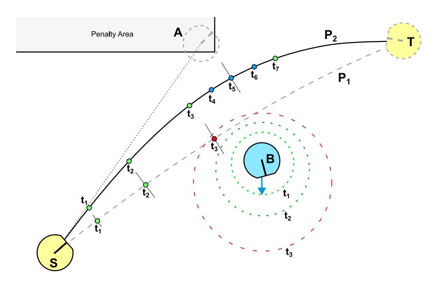 Fig. 4: The path planning situation visualizes how a collision check is performed. The path is planned from start S to target T with an intermediate target A, avoiding Obstacle B, which is moving slightly down. Path P¹ has a collision at time t³ and path P² is free of collisions. The dynamic obstacle size is illustrated through the dashed circles at times t¹ to t³, which correspond to the collision check points along the paths. The dynamic margin of the robot is depicted as an orthogonal line for some of the collisions points.