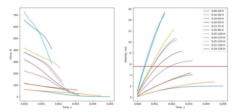 Results for solenoid models showing plunger force (left) and velocity (right) over time