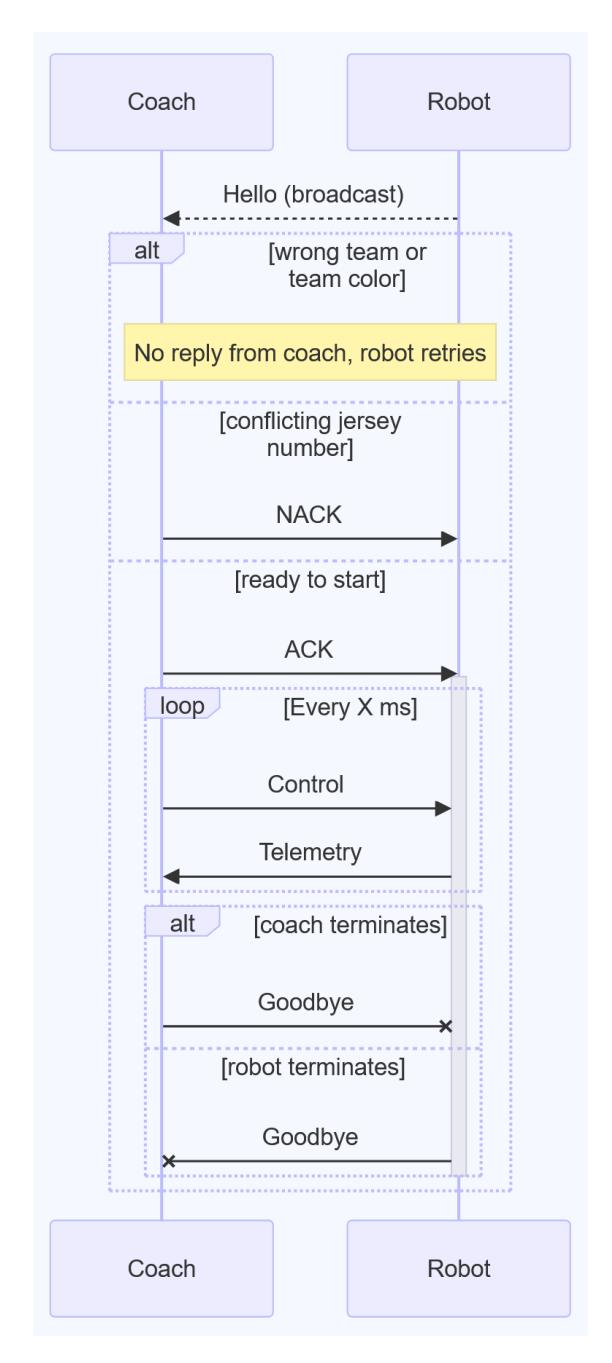 Robot Discovery Protocol