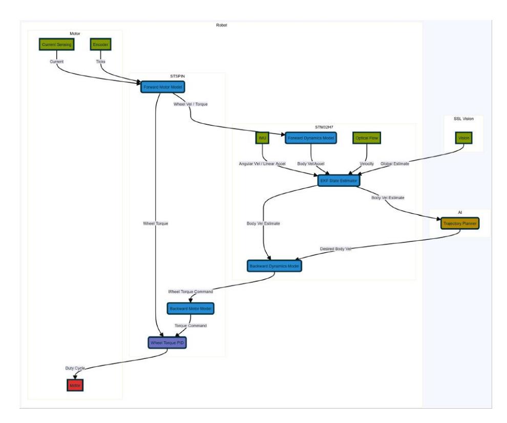 Robot Controls Diagram