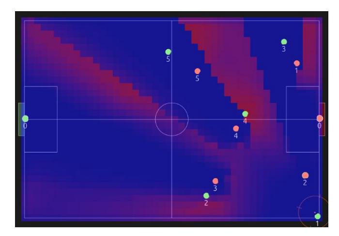 A Heatmap showing a pass score evaluation on the field, where red represents a better pass location