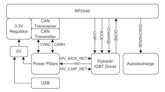 Chicker Board High-Level Description
