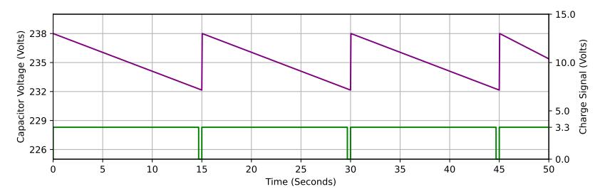 Purple line shows the simulated voltage-time plot of the HV capacitors with a total voltage drop of roughly 6V which shows how to implement output regulation without control feedback. Green line is the charge signal connected to the LT3750 where the rising edge starts the charge process.