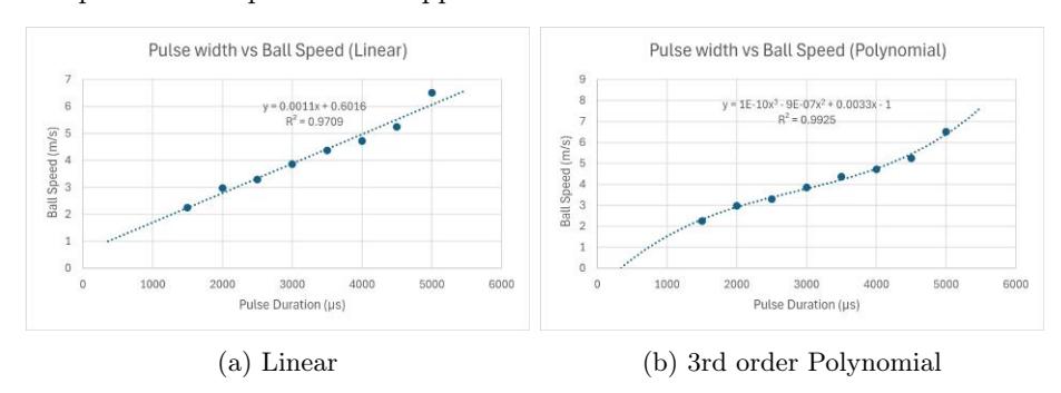 Pulse Width vs Ball Speed for Chicker Board Testing