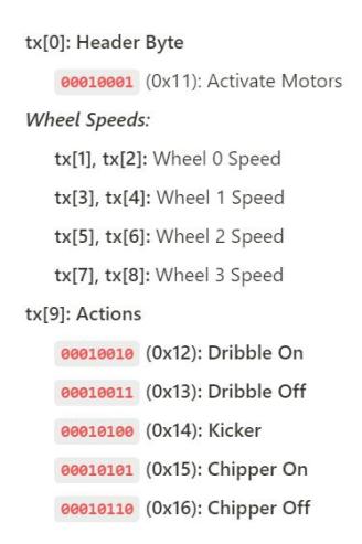 TritonBot Encoding Scheme