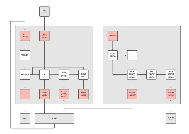 General Module Setup