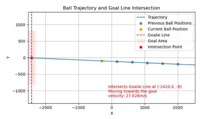 Fig. 6: Examples of ball trajectory estimation based on linear regression. (a) Example for a the ball trajectory where the ball does go into the goal. (b) Example for a ball trajectory where the ball does not go into the goal.