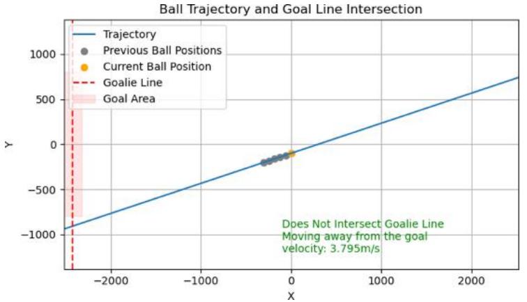 Fig. 6: Examples of ball trajectory estimation based on linear regression. (a) Example for a the ball trajectory where the ball does go into the goal. (b) Example for a ball trajectory where the ball does not go into the goal.