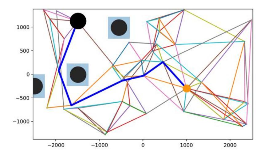 Fig. 5: Path planner example for a robot moving to the ball with 20 random milestones. The other robots are seen as obstacles. While the thin lines show collision free paths between neighbouring milestones, the thick blue lines show the shortest path.