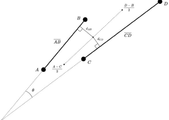Determination of approximate collinearity of two lanes. For AB and CD to be considered near-collinear, angle θ must not exceed threshold α and the distances dAB and dCD must not exceed threshold β.