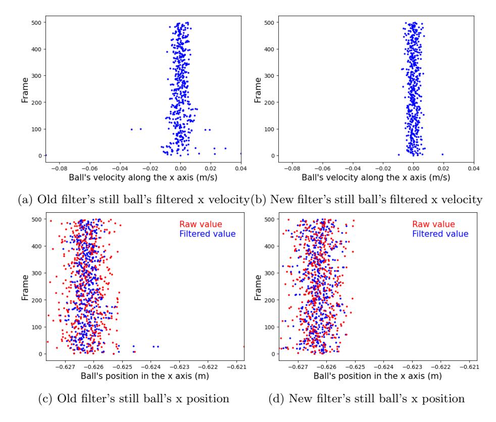 Fig. 1: Kalman test results with still ball