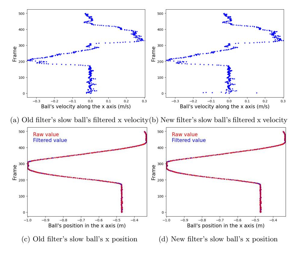 Fig. 2: Kalman test results with slow ball