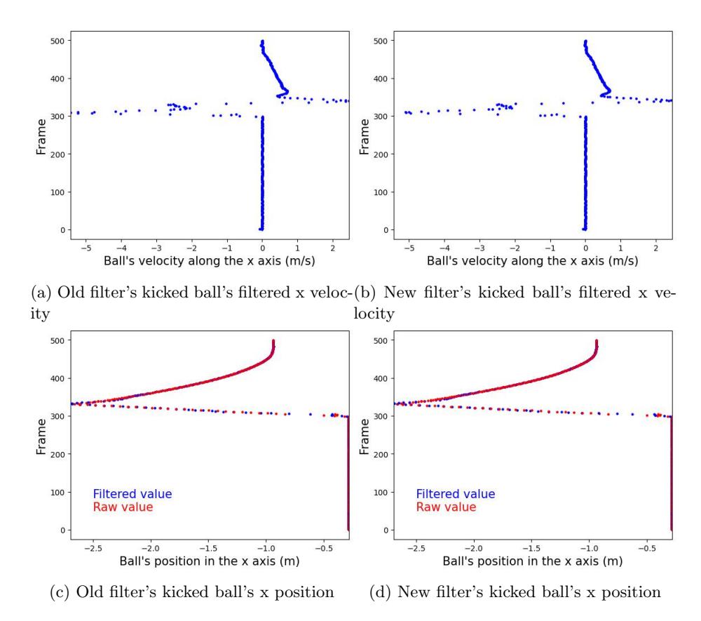 Fig. 3: Kalman test results with kicked ball