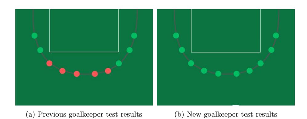 Fig. 4: Goalkeeper test results