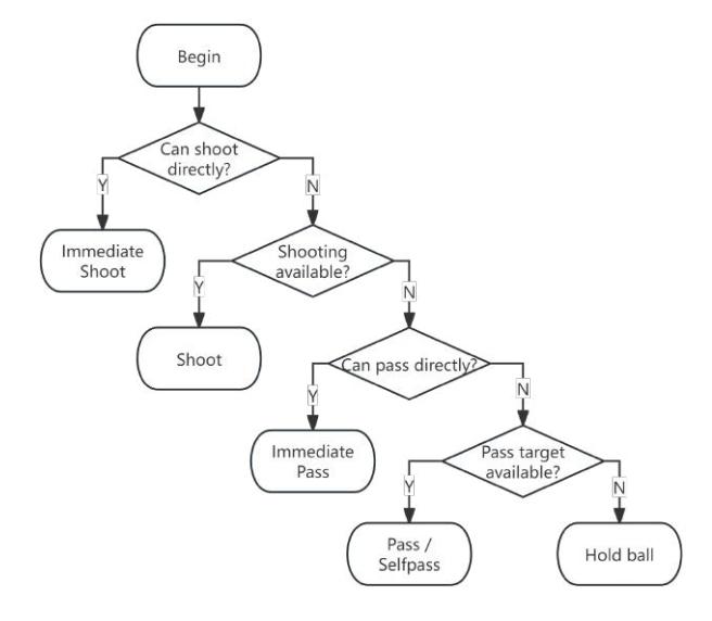 Fig. 7: Decision tree for leader with immediate passing and shooting