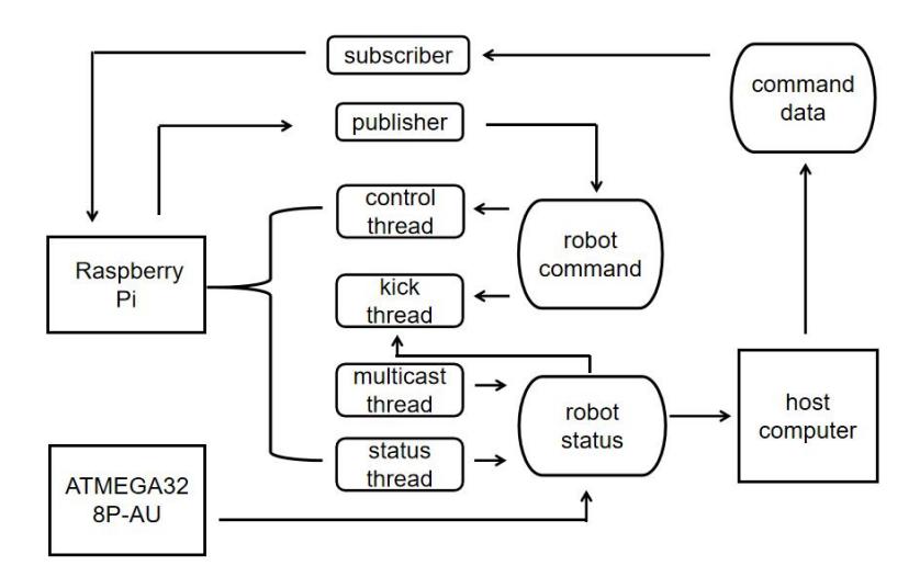 Fig. 1: Multithread structure on v2023 embedded system. The embedded program for the v2023 robot has four threads that share resources for robot command and robot status via thread locks. Subscriber and publisher control the command data from the host to the Raspberry Pi CM4 and the updating of robot command resources by the Raspberry Pi CM4, respectively.