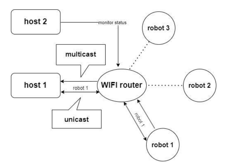 Fig. 2: WiFi communication system diagram. There are two communication paths between host 1 and robot 1, one is unidirectional multicast communication from robot 1 to host 1. The other is a two-way unicast communication between robot 1 and host 1, which is possible once the ip addresses are clear.