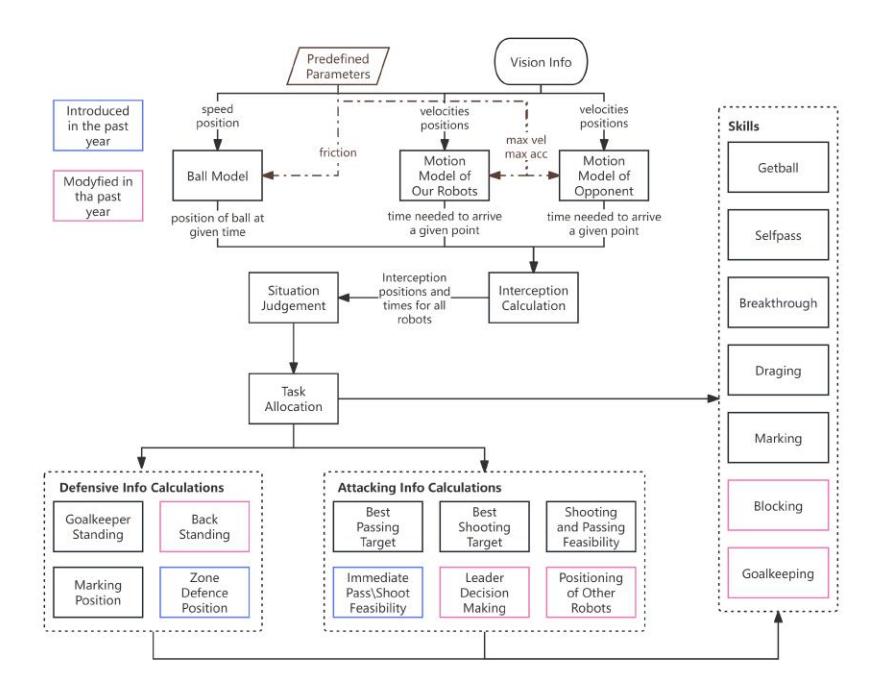 Fig. 3: Overall structure of decision module. Ball model and motion models are used to perform the interception calculation. The situation judgement module will select between attacking and defending based on interception information. Then we'll generate different tasks and call according skills.