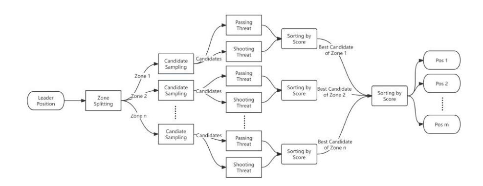 Fig. 5: Workflow of dual-scoring evaluation for off-ball running. We sample candidate points in all zones, calculating the passing and shooting score of candidates. The points with the highest scores will be selected.