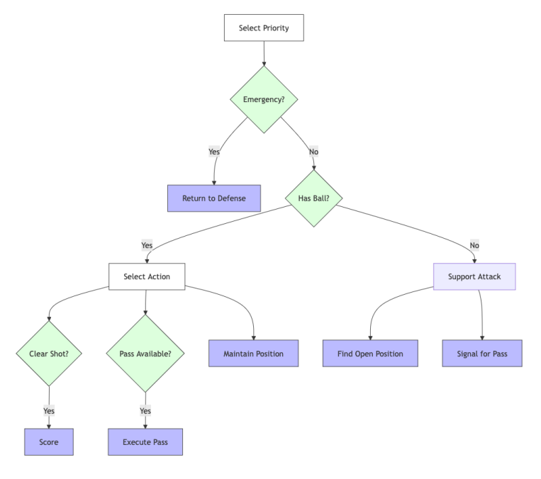 Figure 9: Example of a simplified behavior tree for an attacking role. Select nodes (white) choose between alternative behaviors based on conditions (green), which gate the execution of actions (blue). The tree evaluates conditions in priority order, running emergency responses first, then attempting to score or pass if possible, and falling back to support positioning.