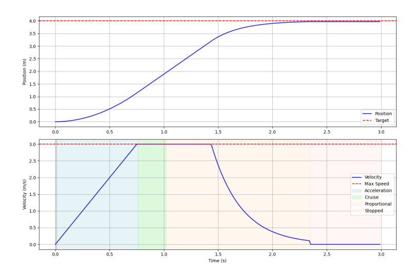 Figure 8: The bottom plot shows the distinct control phases: acceleration (blue region) where velocity increases linearly, a brief cruise period (green region) at maximum velocity, followed by the proportional control phase (red region) for careful deceleration, and finally the stopped state when reaching the target. The top plot shows the resulting smooth position trajectory reaching the 4-meter target position.