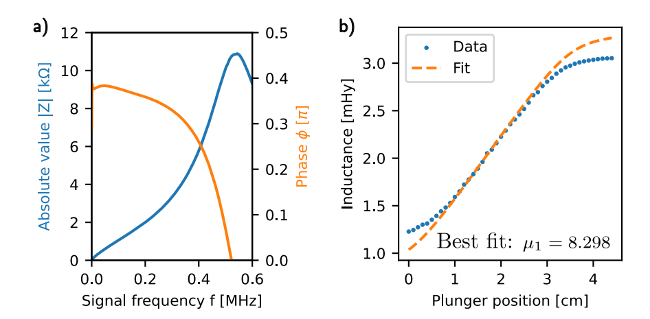 Fig. 4: Left: Plot of the absolute value (blue) and phase (orange) of the impedance. This plot was obtained with the plunger 2.4 cm inside the coil. The resonance is at 0.5 MHz. But the phase is already falling quickly once the frequency is above 0.3 MHz. We no longer observe a behavior close to an ideal inductor. Right: Inductances obtained from eq. (29) (blue dots) over the plunger position. The position is the length of plunger inside the coil body with the higher relative permeability (see fig. 2). In the center, the inductance behaves linearly, as the finite size effects become negligible. Around the ends of the coil, the inductance saturates. The dashed orange line represents the best fit μ¹ = 8.298 ± 0.004 of eq. (16) to the data.