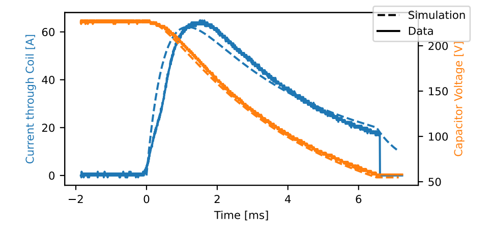 Fig. 5: Voltage (orange) and current (blue) profiles of the kicker. The dashed lines represent the simulation, the solid lines the measurement. The data was manually cut off after 6.5 ms, since the measurement was taken without the IGBT cutting off the current.
