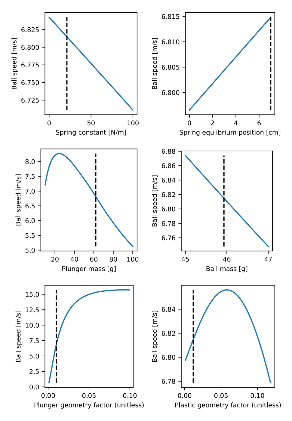 Fig. 6: Influence of the spring constant, spring equlibrium position, plunger mass, ball mass, plunger and plastic coil body on the outgoing ball speed. The geometry factors are defined as AN²l⁻² and therefore unitless. The dashed line represents the current value in our robot.